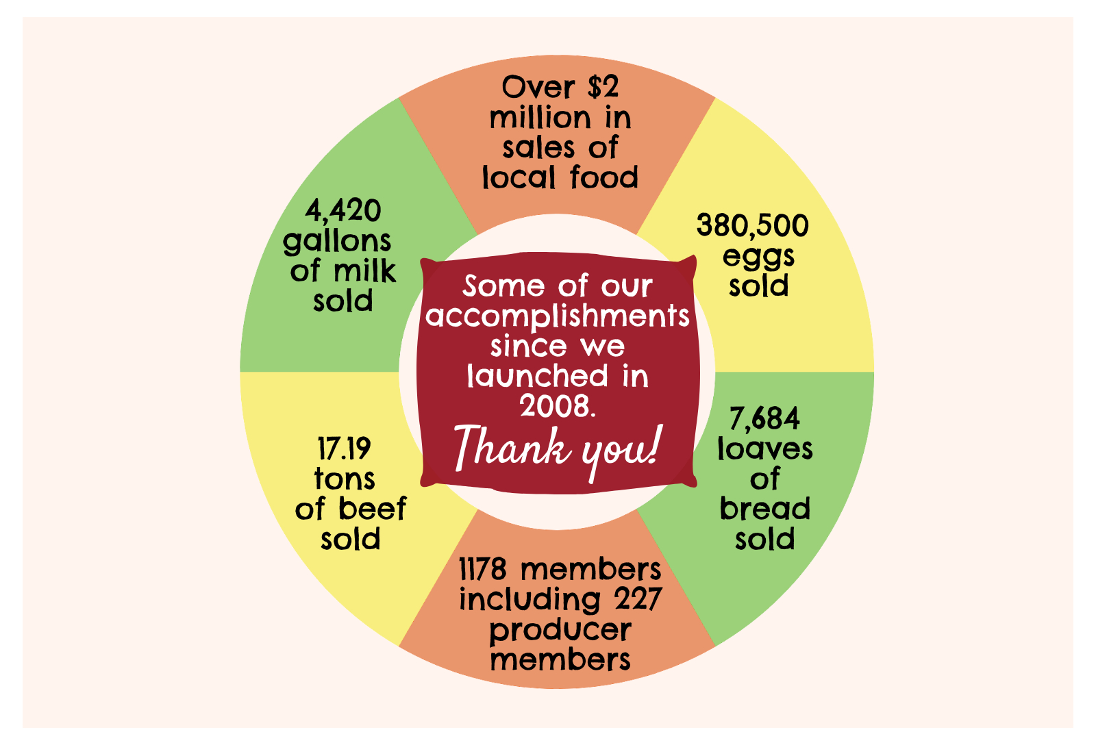 About Us/Our Story Iowa Food Cooperative